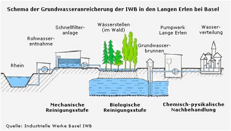 Restaurierungshandbuch: Verteilung Der Wasserversorgung